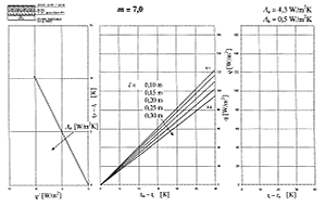 Obr. 4P Nvrhov nomogram podlahovho vytpn pro podlahu s charakteristickm slem m = 7,0