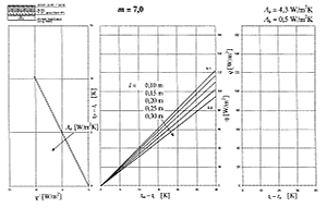 Obr. 4P N�vrhov� nomogram podlahov�ho vyt�p�n� pro podlahu s charakteristick�m ��slem m = 7,0