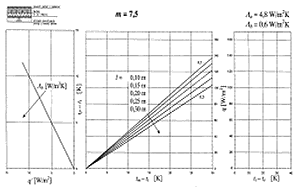 Obr. 5P N�vrhov� nomogram podlahov�ho vyt�p�n� pro podlahu s charakteristick�m ��slem m = 7,5