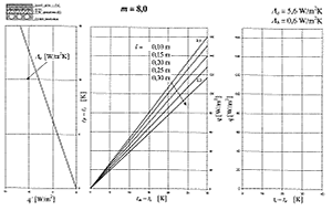 Obr. 6P Nvrhov nomogram podlahovho vytpn pro podlahu s charakteristickm slem m = 8,0