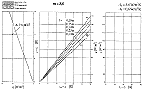 Obr. 6P N�vrhov� nomogram podlahov�ho vyt�p�n� pro podlahu s charakteristick�m ��slem m = 8,0