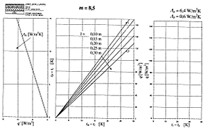 Obr. 7P N�vrhov� nomogram podlahov�ho vyt�p�n� pro podlahu s charakteristick�m ��slem m = 8,5