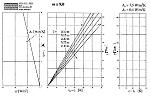Obr. 8P Nvrhov nomogram podlahovho vytpn pro podlahu s charakteristickm slem m = 9,0
