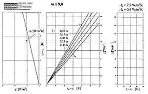 Obr. 8P N�vrhov� nomogram podlahov�ho vyt�p�n� pro podlahu s charakteristick�m ��slem m = 9,0