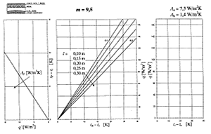 Obr. 9P Nvrhov nomogram podlahovho vytpn pro podlahu s charakteristickm slem m = 9,5