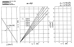 Obr. 9P N�vrhov� nomogram podlahov�ho vyt�p�n� pro podlahu s charakteristick�m ��slem m = 9,5