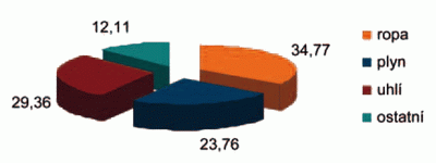 Obrzek .1: Podl spoteby jednotlivch primrnch zdroj na celkov spoteb (%) – SVT Zdroj: BP Statistical Review (2010)