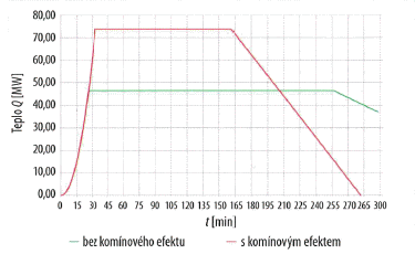 Obr. 2 Rychlost uvolovn tepla pi nvrhovm poru podle SN EN 1991-1-2