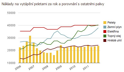 Náklady na vytápění peletami za rok a porovnání s ostatními palivy