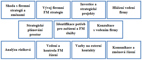 Obr. 2: FM procesy na strategick rovni Zdroj: [3]