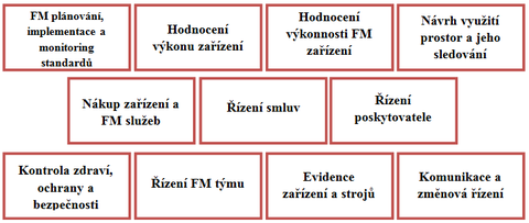 Obr. 3: FM procesy na taktick rovni Zdroj: [3]