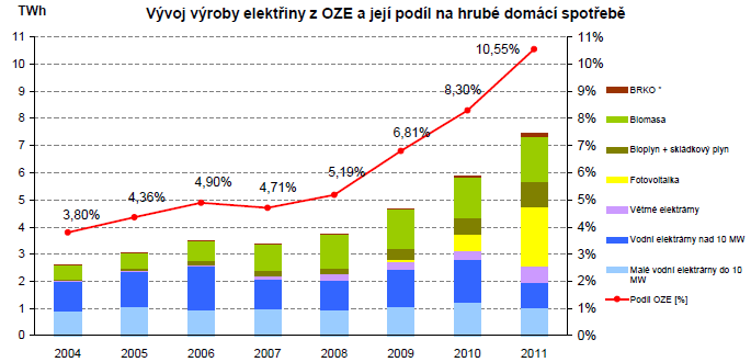 Obrzek: Vvoj podlu elektiny z OZE na konen spoteb elektiny [Rocni 2011]