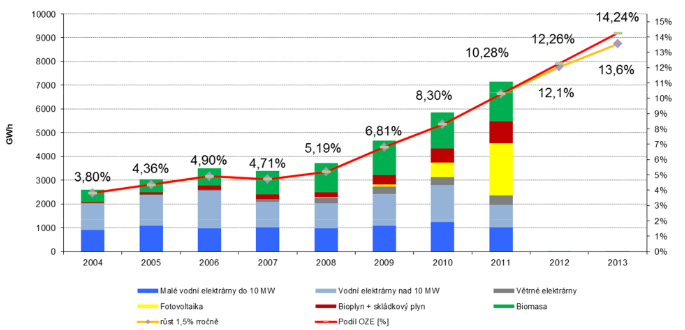 Obrzek: Vvoj podlu OZE na konen spoteb elektiny a „prognza“ ER pro roky 2012 a 2013