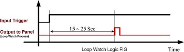 Obr. 7 Princip Loop watch function [7]