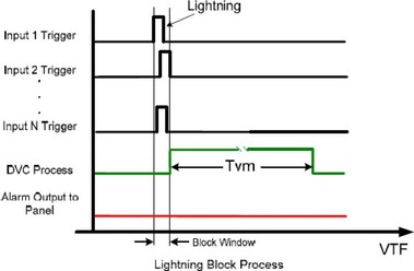 Obr. 8 Princip Lightning block [7]