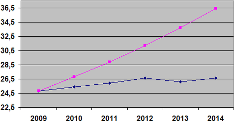Graf 1. Vdaje sttnho rozpotu na VaV 2009 a 2014 – pln a skutenost (mld. K/r)