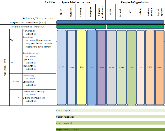Obrzek 2: FM produktov mapa. Zdroj: SN EN 15 221-4:2012 Facility management – Taxonomie, klasifikace a struktury ve facility managementu