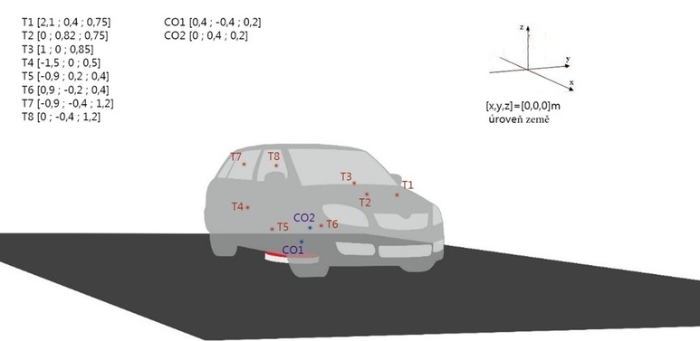 Obr. . 11 Axonometrick pohled na pozice termolnk (T1–T8) a detektor CO (CO1, CO2) a jejich souadnice (x, y, z) uvnit zkuebnho vozidla pi po. zkouce [1]. Legenda: Na pozici T7 byla umstna t st 2 vzorkovacch trubic k analze v analyztoru Testo 350 L, viz kap. 3.2.