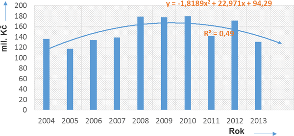 Obr. 4 Pm kody od por OA v R za obdob 2004–2013 [7]
