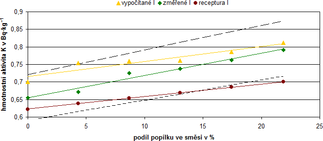 Graf . 4 Index hmotnostn aktivity