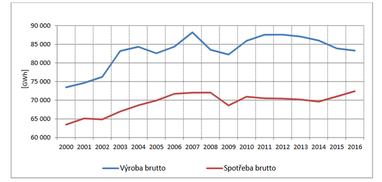 Graf 1: Brutto vroba a spoteba za poslednch estnct let (Zdroj: ERU)