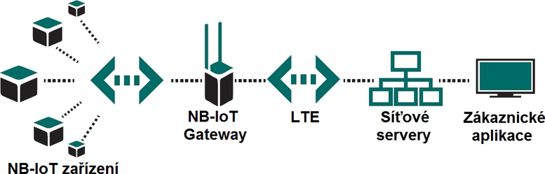 Obr. 8 – Architektura NB-IoT st