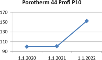 Graf 5 Graf vvoje cenkov ceny cihly Porotherm v K za 1 ks [8]