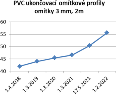 Graf 7 Graf vvoje cenkov ceny profilu z PVC od Weber v K za 1 ks [9]