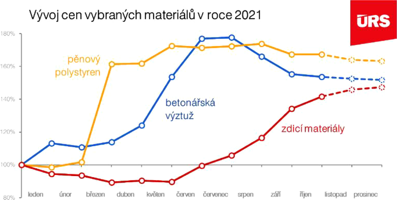 Graf 11 Graf vvoje vybranch materil v roce 2021 [1]