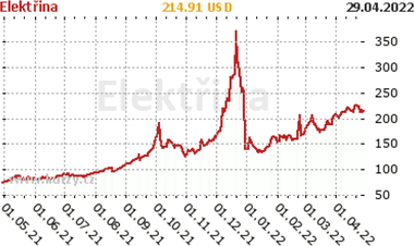 Graf 2 Graf vvoje ceny elektiny v USD za 1 MWh [5]