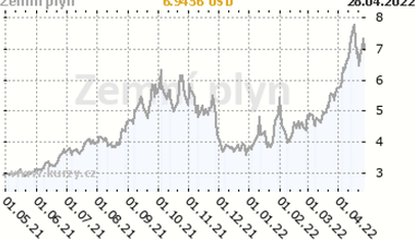 Graf 3 Graf vvoje ceny zemnho plynu v USD za 1 MMBtu [5]
