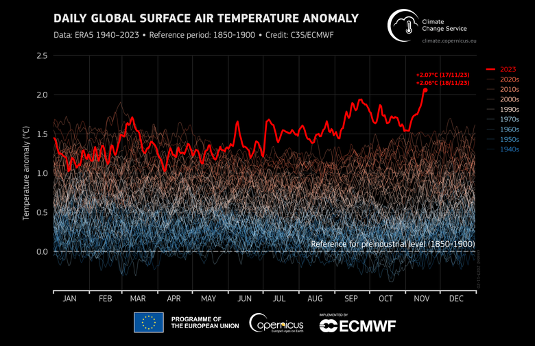 Denn odchylka globln teploty vzduchu nad povrchem zem vzhledem k referennmu pedindustrilnmu obdob 1850–1900, zdroj: C3S/ECMWF