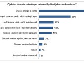 Zateplit nejen kvůli letním horkům plánuje 53 % Čechů Zateplit nejen kvůli letním horkům plánuje 53 % Čechů