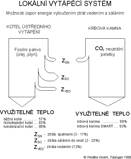 Monosti spor energie pomoc loklnho vytpn