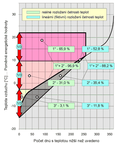 Obr. 11 – Kryt poteb tepla temi shodnmi vkonovmi stupni zdroje pi vnj / vnitn vpotov teplot −15 / 22 C
