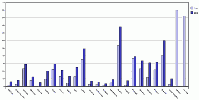 graf .1 - srovnn podlu elektiny vyroben z oze na hrub spoteb pro rok 2003 a cle roku 2010, zdroj: eurostat