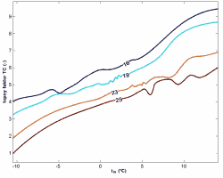 Obrzek 3 Prbh topnho faktoru na modelu T ε = f(t<sub>in</sub>, t<sub>out</sub>) [2]