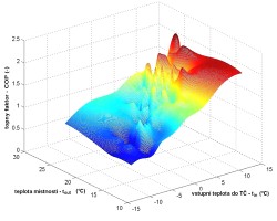 Obrzek 4 Prbh COP na modelu T COP = f(t<sub>in</sub>, t<sub>out</sub>) [2]