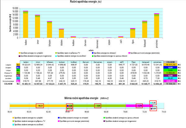 obr. 6) grafick vstup nkn - vyjden spoteby energie