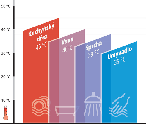 Obrázek 1 – teplota vody pro jednotlivé potřeby v domácnosti