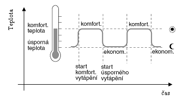 Programovatelné termostatické hlavice