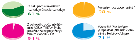 graf nvtvnickho przkumu Aqua-therm praha 20008