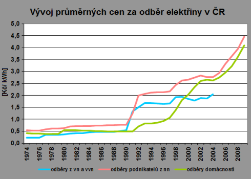 Cena elektřiny čez za 1 kwh