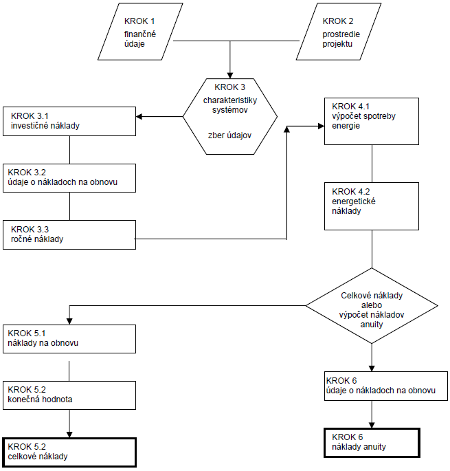 Obr. 2	 Vvojov diagram jednotlivch stupov metdy