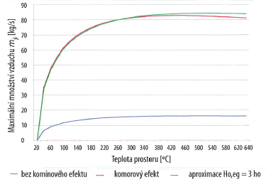 Obr. 1 Aproximace komnovho efektu