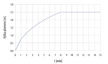 Obr. 3 Vvoj vky plamene