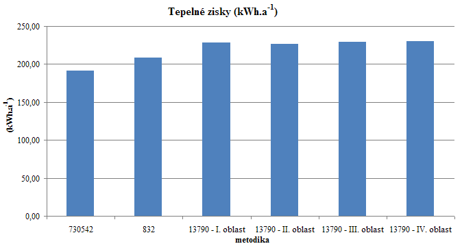 Obr. 3: Graf vslednch hodnot tepelnch zisk za otopn obdob