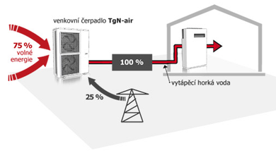 Dotace na novostavby