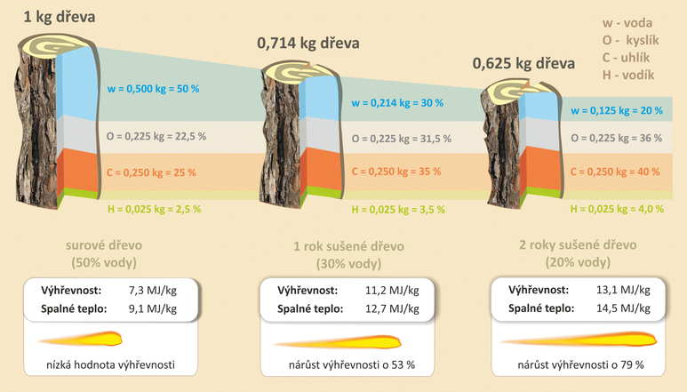 Jak se počítá výhřevnost?