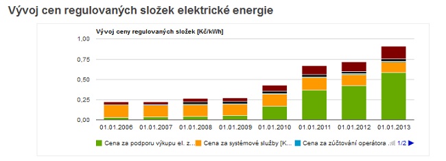 Regulovaná složka ceny elektřiny v Kalkulátoru cen energií TZB-info